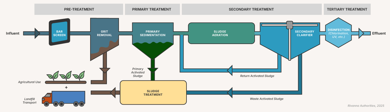 Rivanna Authorities Recovery Process Graphic