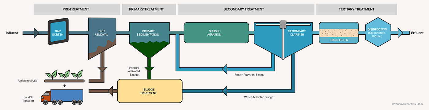 Wastewater Treatment Flow Graphic